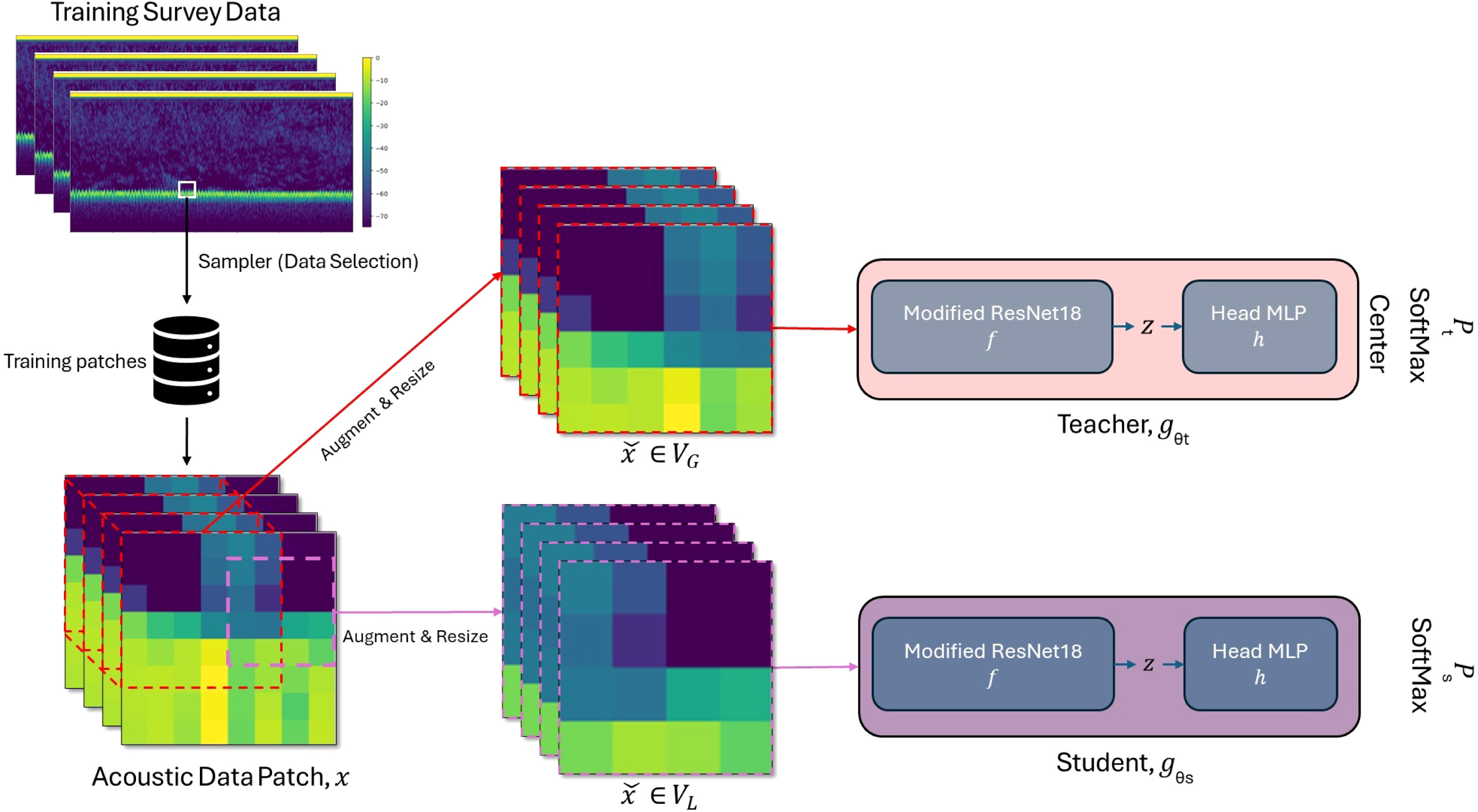 Self-supervised model for feature learning