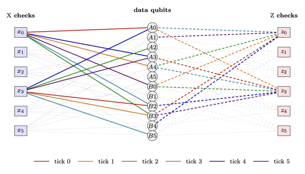 graphic relevant for Quantum UiB seminar by Hsuan-Yin Lin (Simula UiB)