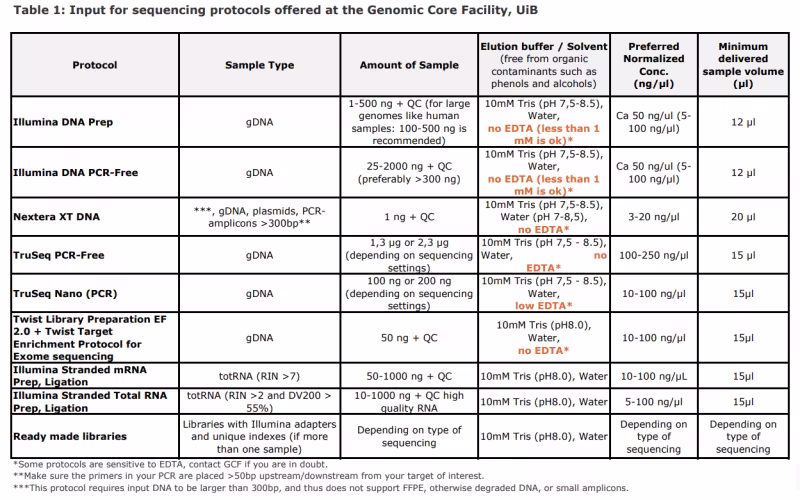 Input for sequencing protocols offered at the Genomic Core Facility