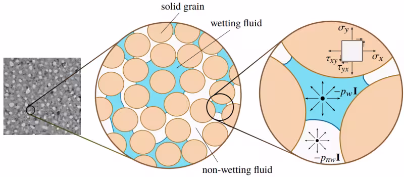 Schematic or porous media at different scales