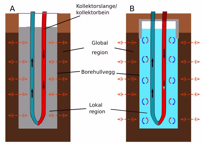 Illustration of filled borehole