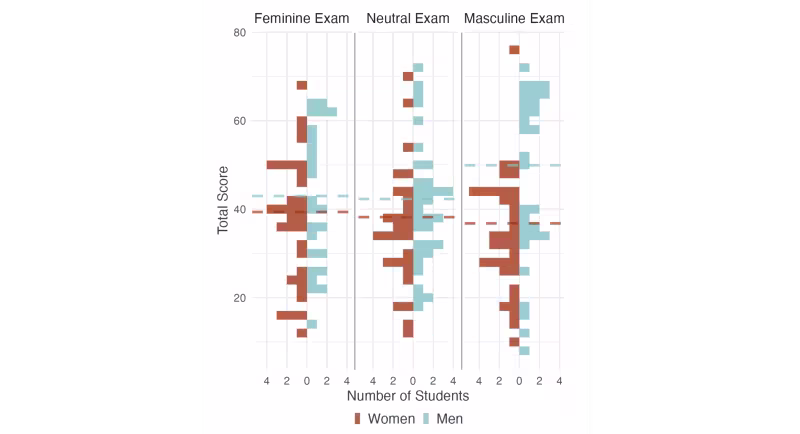 Graph showing different exam results based on gender and "masculine" vs "feminine" exams