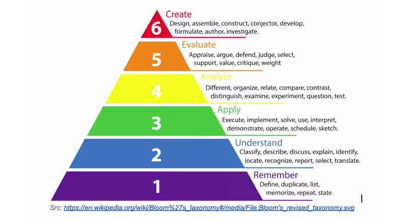 From wikimedia: A visual representation of Bloom's revised taxonomy, with indications of possible classroom activities associated with each level.