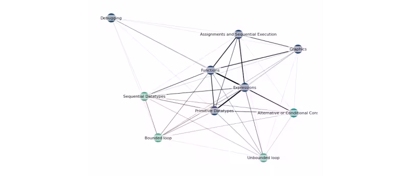 A prototype of a network of curriculum prerequisites in INF100 
