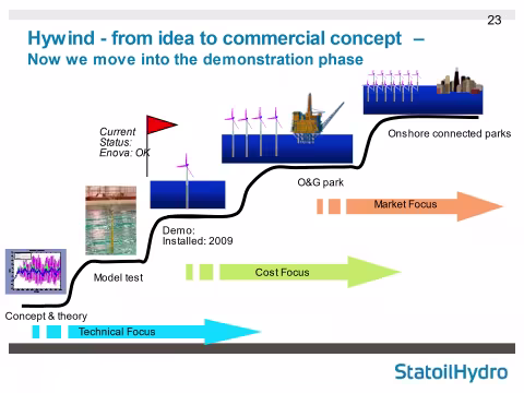 skjematisk fremstilling av havvindprosess