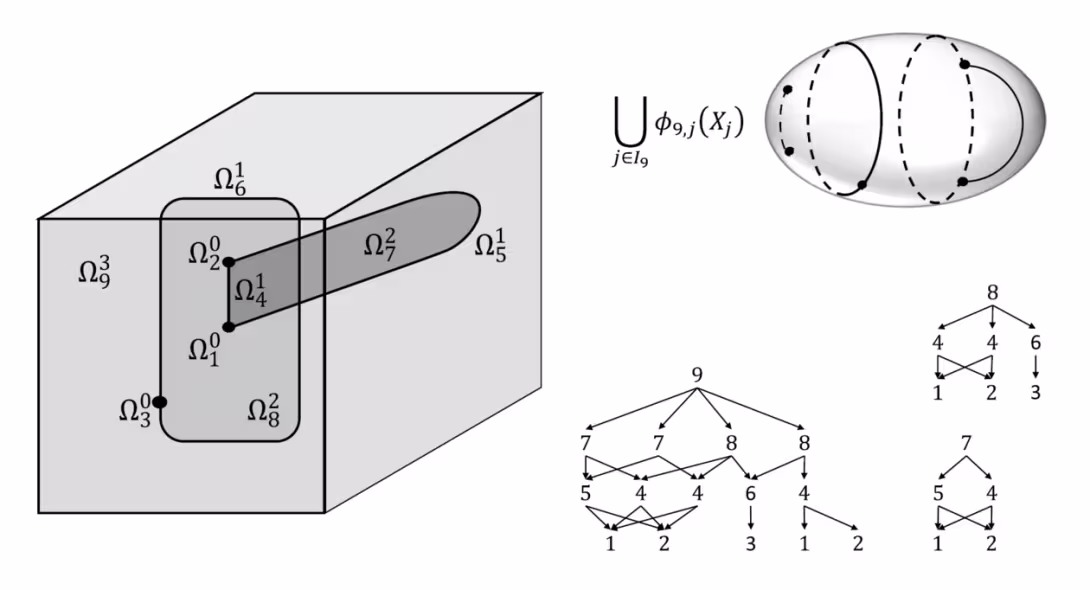 Mixed dimensional geometry