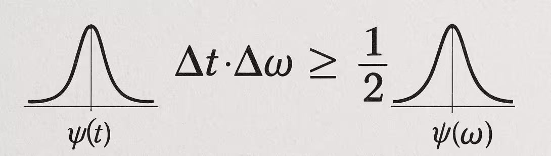 The Uncertainty Principle