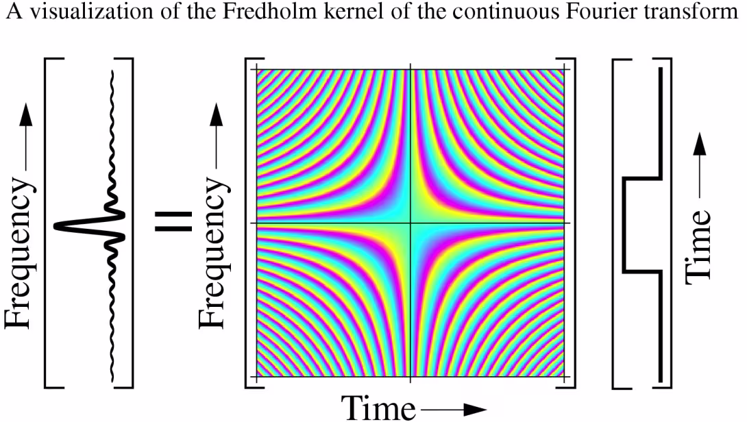 Fourier transform