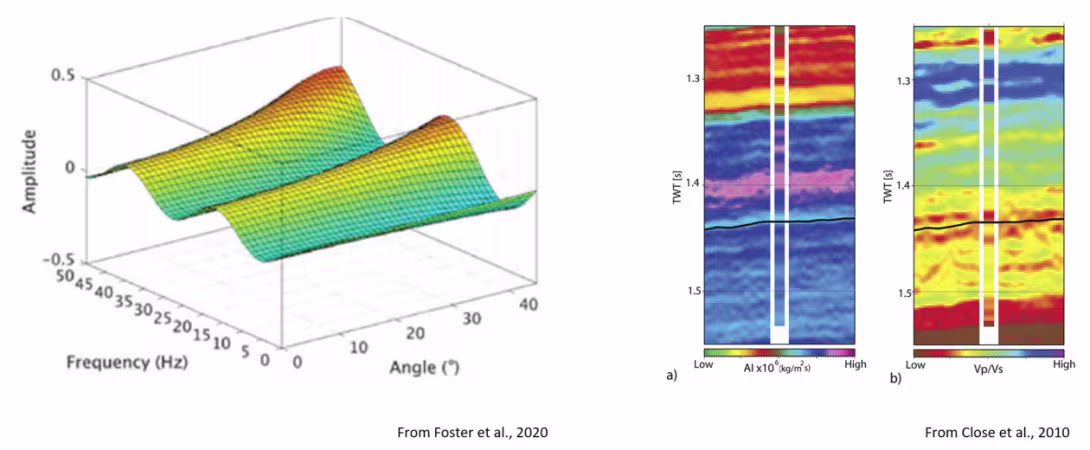 Frequency-dependent AVO (FAVO) attribute extraction
