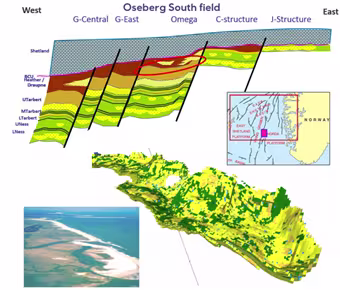 The figure show Location of the Oseberg South field and cross-section through the different structures of the field, with Lower Heather member in the Omega structure being circled. Depositional environment setting on reference photography. 3D view of the simplified facies parameter for the Lower Heather in the Omega structure geomodel in RMS software.