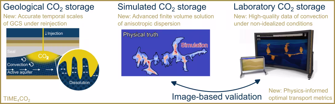 Illustration of TIME4CO2 project
